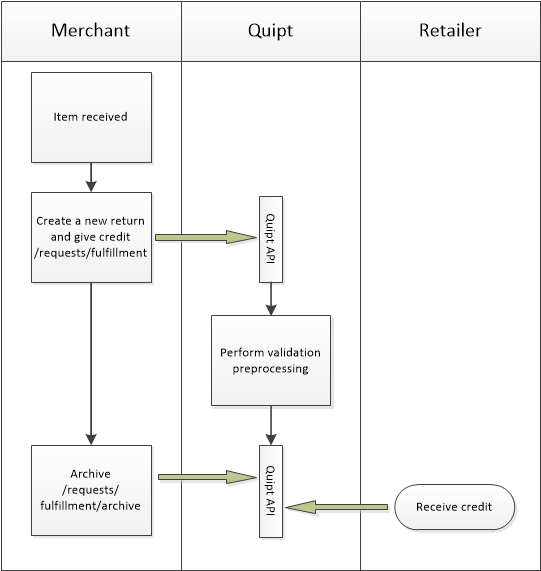 requests-merchant-flow-merchant-initiated