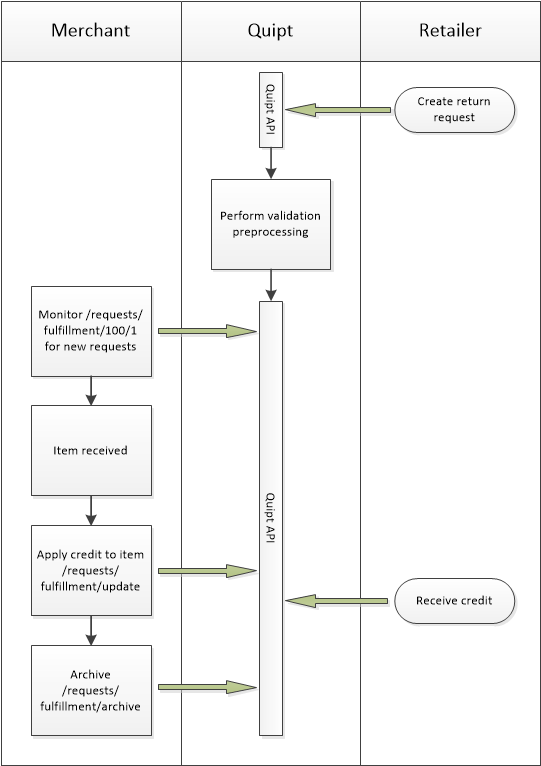 requests-merchant-flow-retailer-initiated