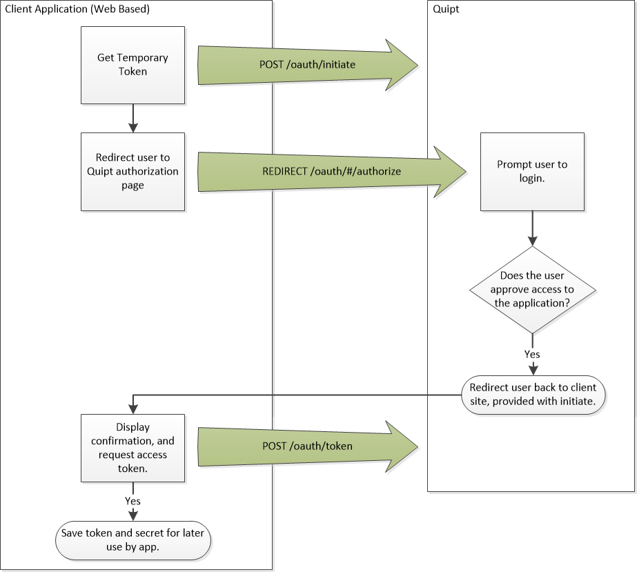 oauth-web-based